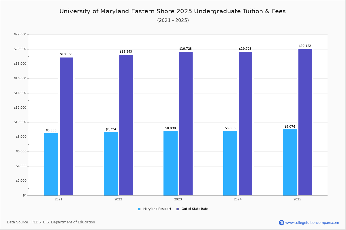 UMES Tuition & Fees, Net Price