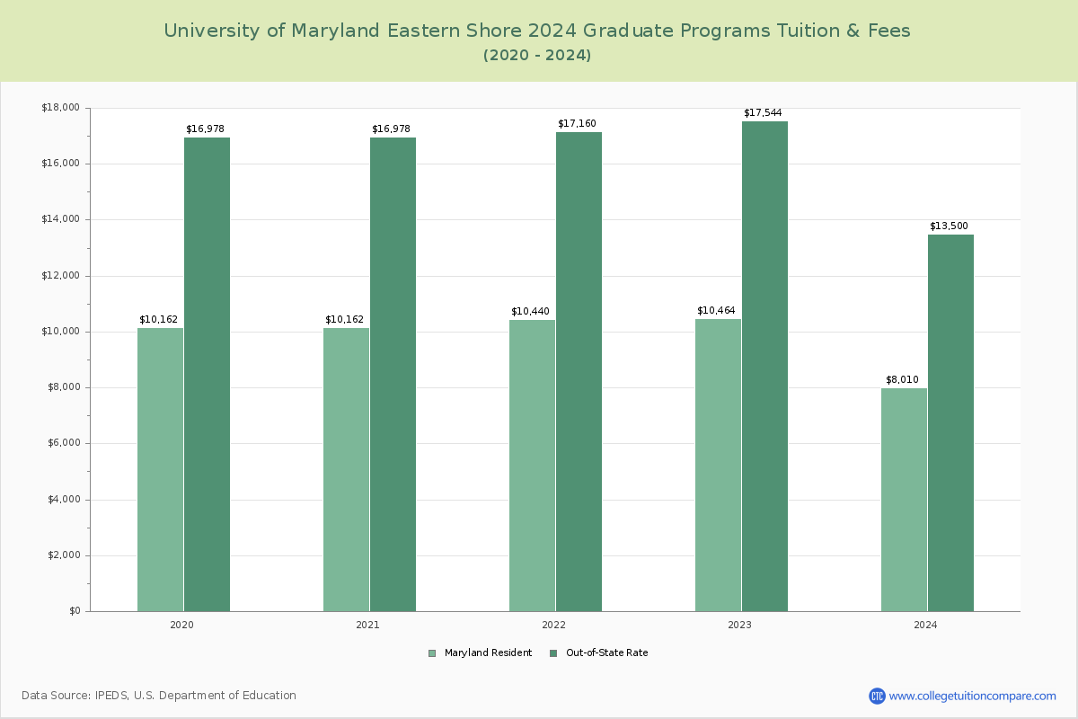 University of Maryland Eastern Shore - Graduate Tuition Chart