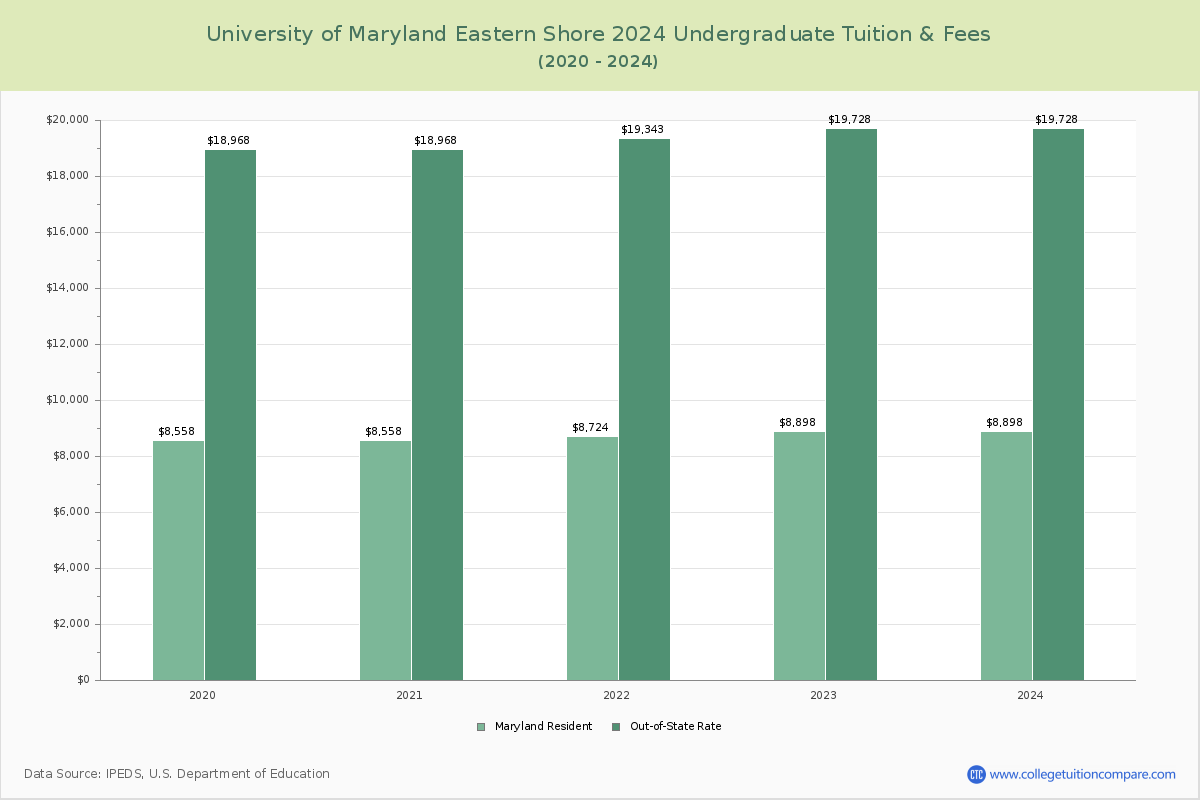 University of Maryland Eastern Shore - Undergraduate Tuition Chart