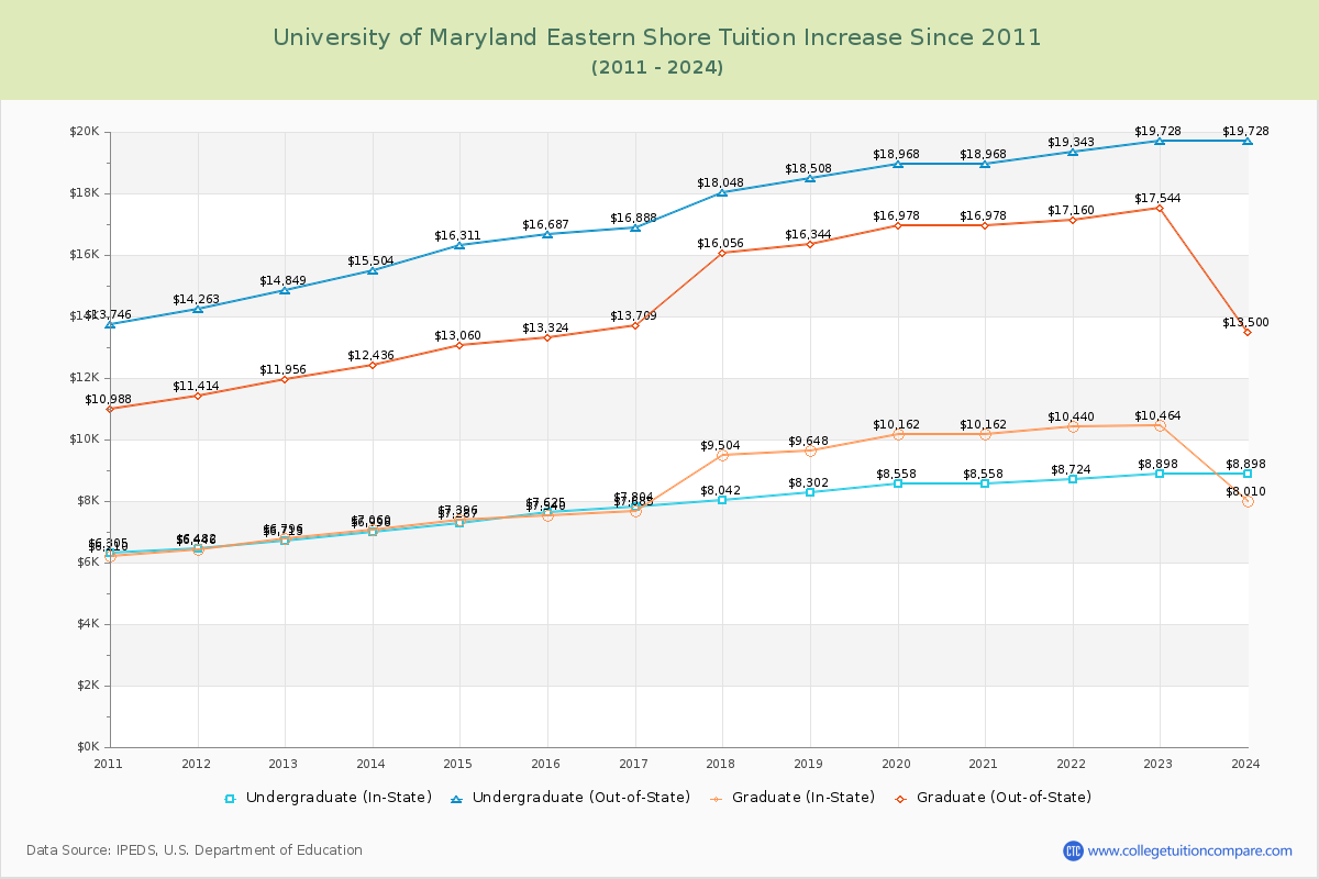 University of Maryland Eastern Shore Tuition & Fees Changes Chart