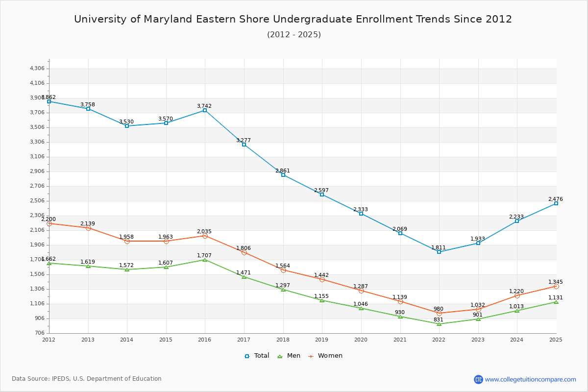 University of Maryland Eastern Shore Undergraduate Enrollment Trends Chart