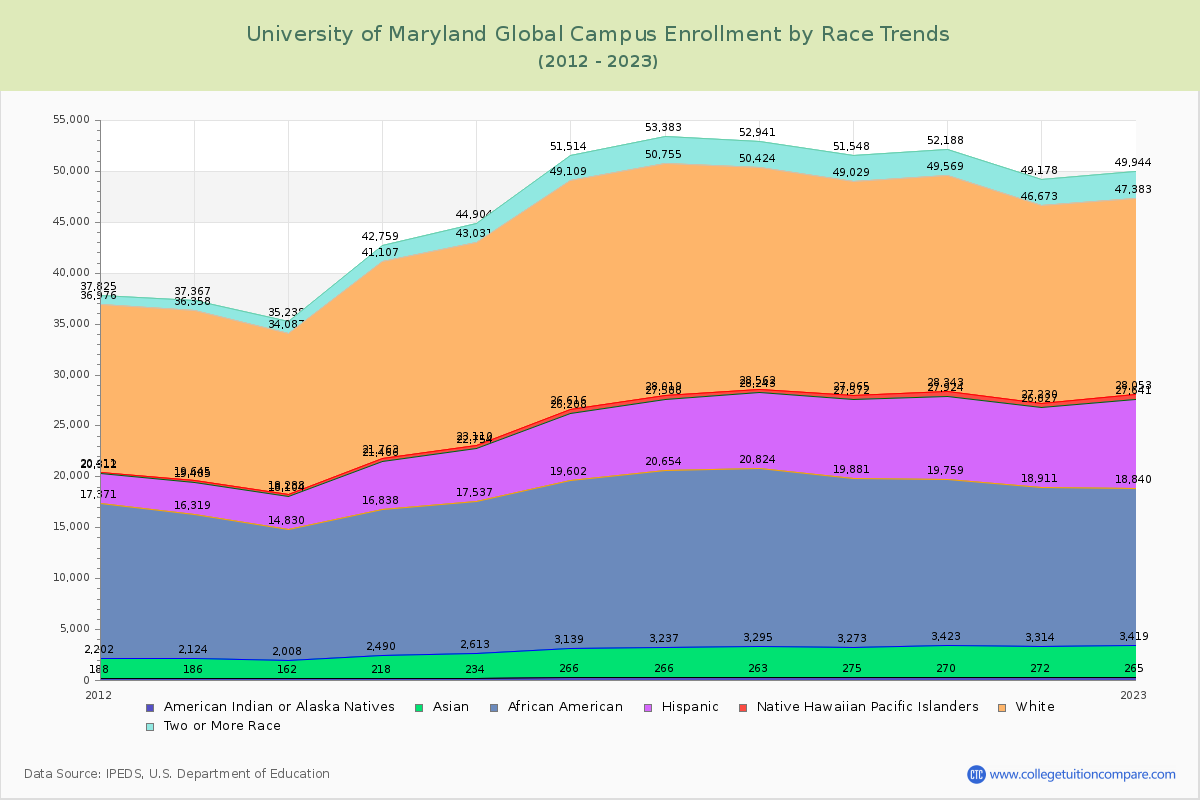 University of Maryland Global Campus Enrollment by Race Trends Chart