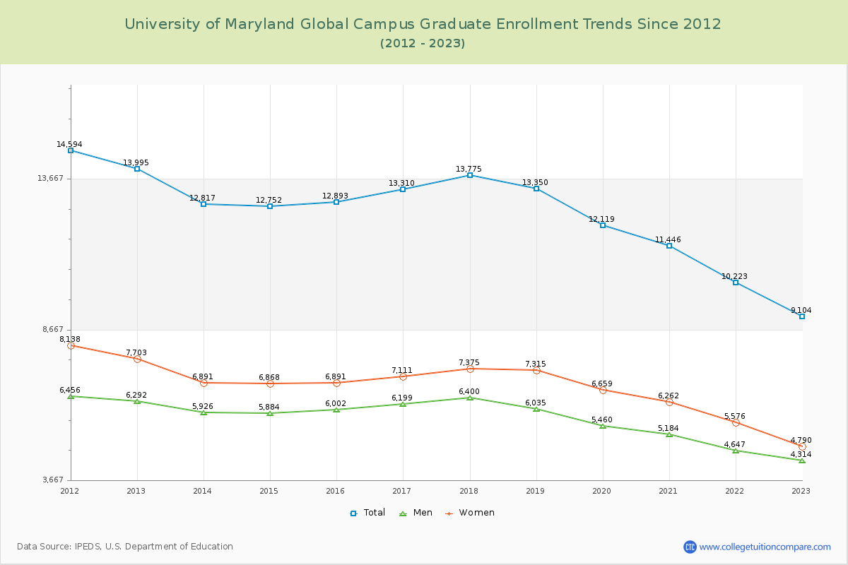 University of Maryland Global Campus Graduate Enrollment Trends Chart