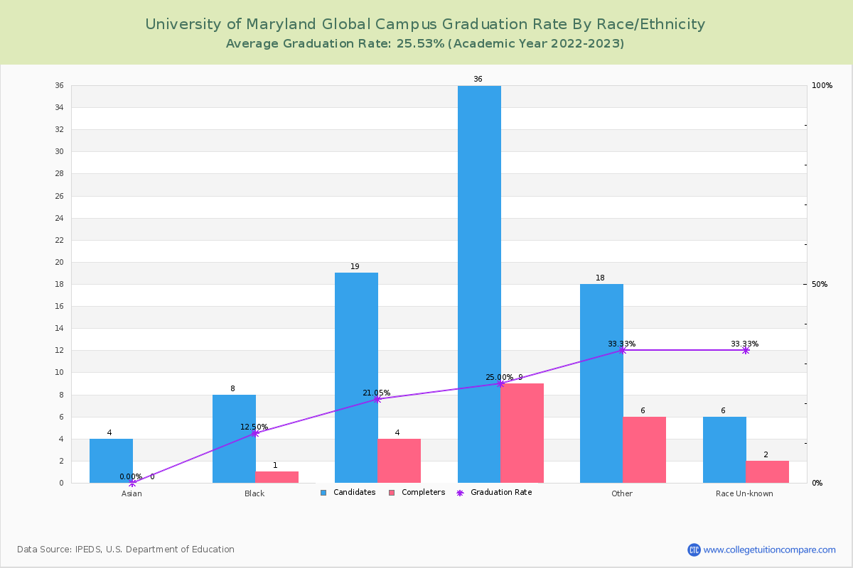 University of Maryland Global Campus graduate rate by race