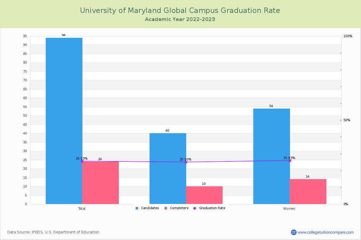 University of Maryland Global Campus graduate rate