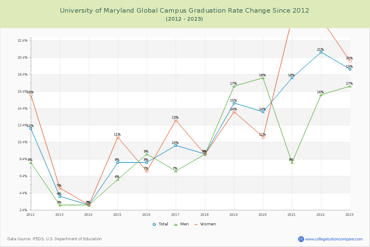 University of Maryland Global Campus Graduation Rate Changes Chart