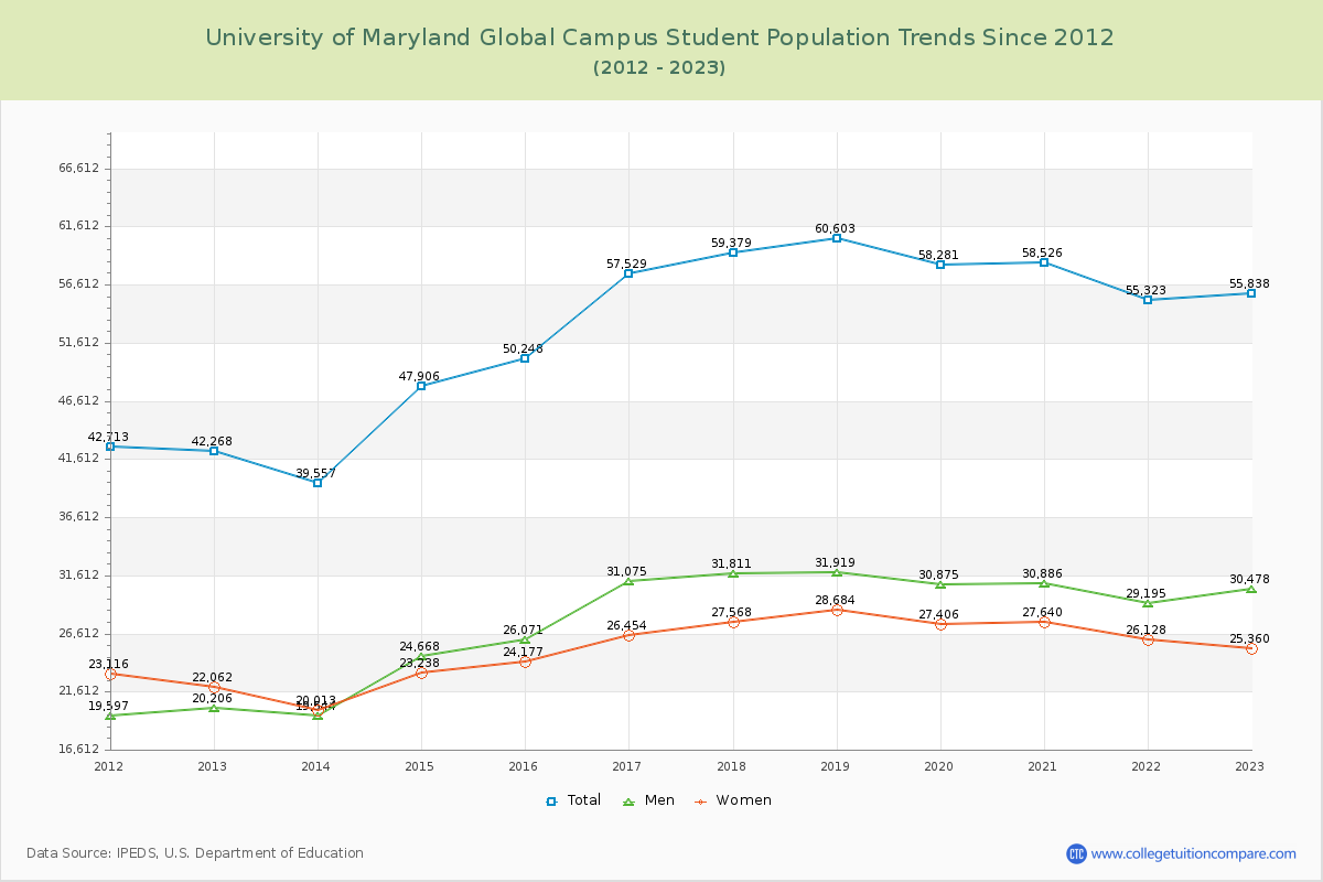 University of Maryland Global Campus Enrollment Trends Chart