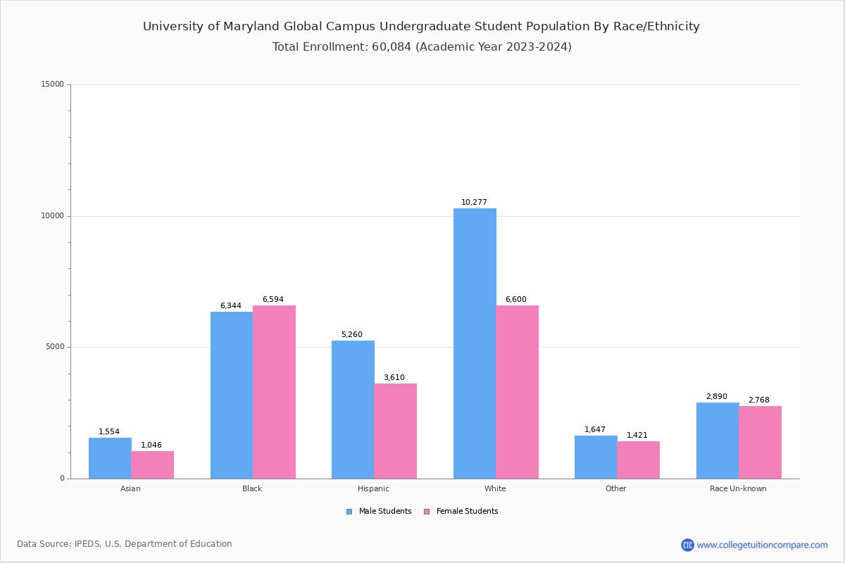 University of Maryland Global Campus Student Population and Demographics