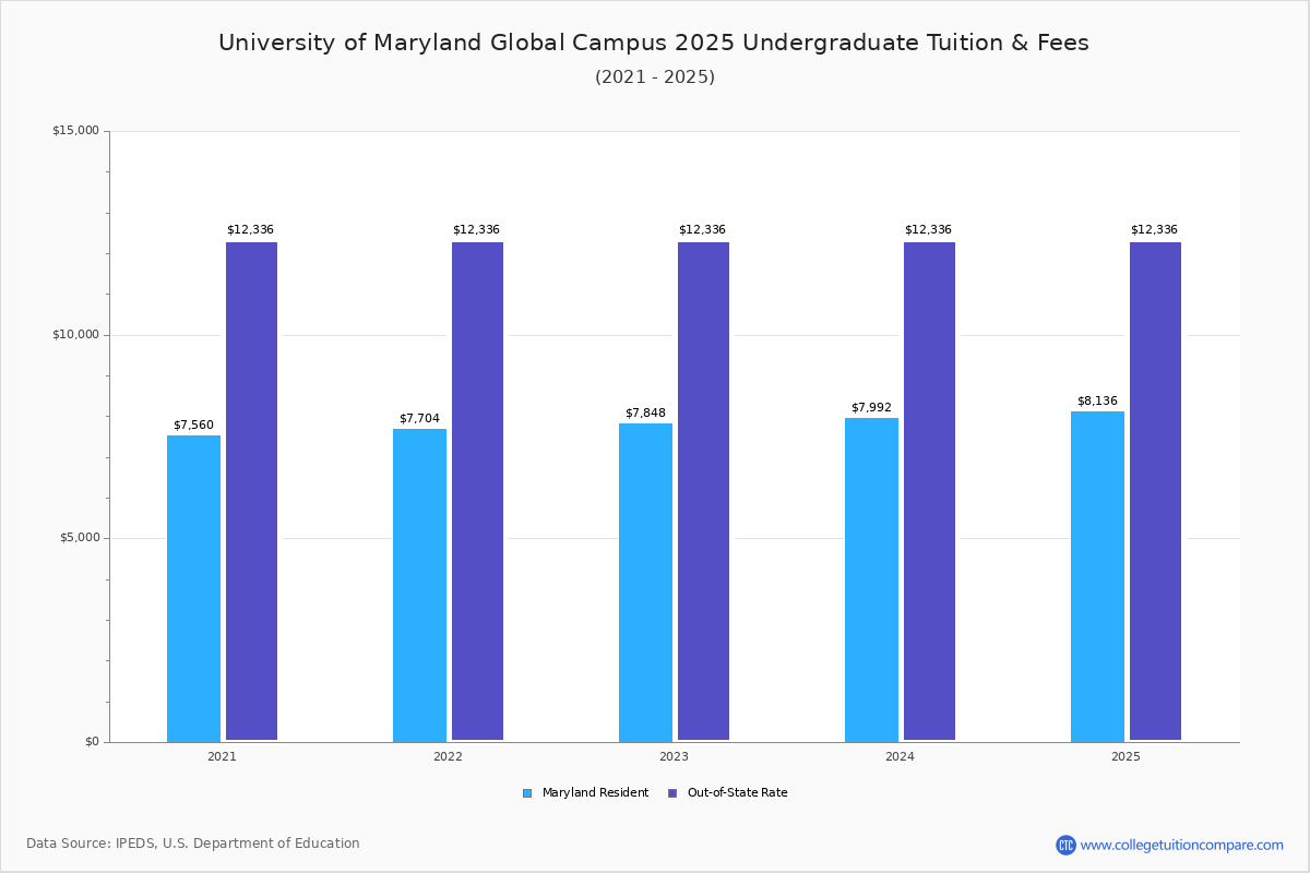 University of Maryland Global Campus Tuition & Fees, Net Price
