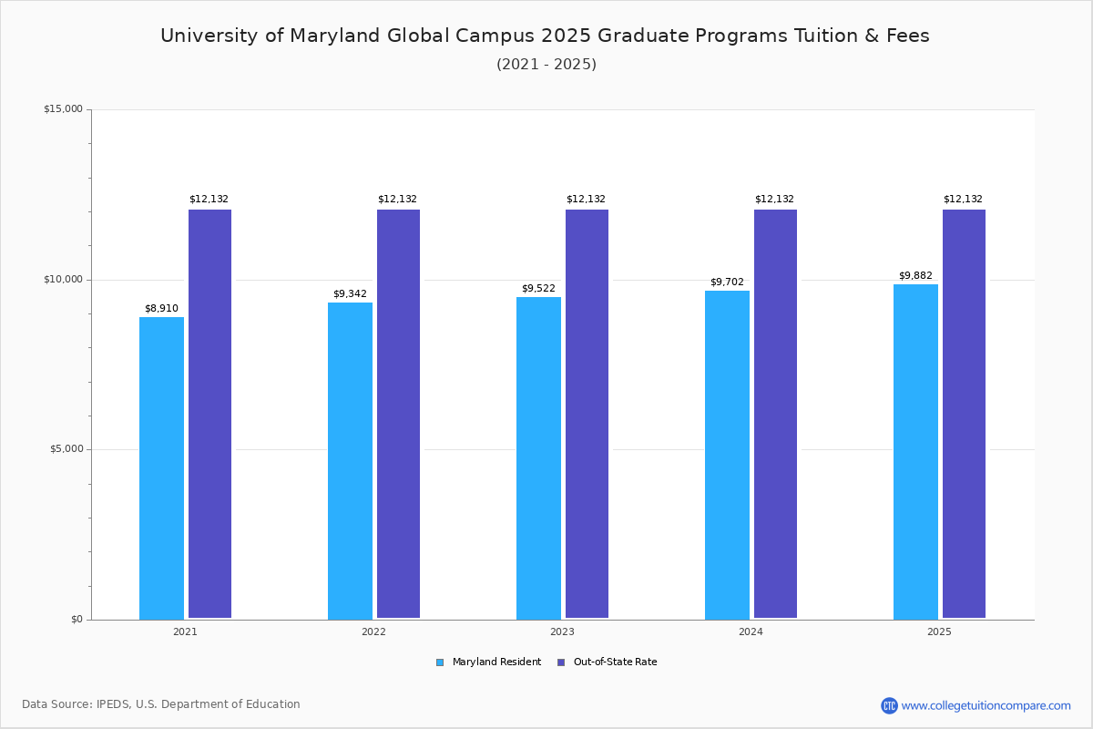 UMUC Tuition & Fees, Net Price
