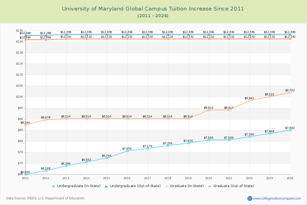 University of Maryland Global Campus Tuition & Fees Changes Chart