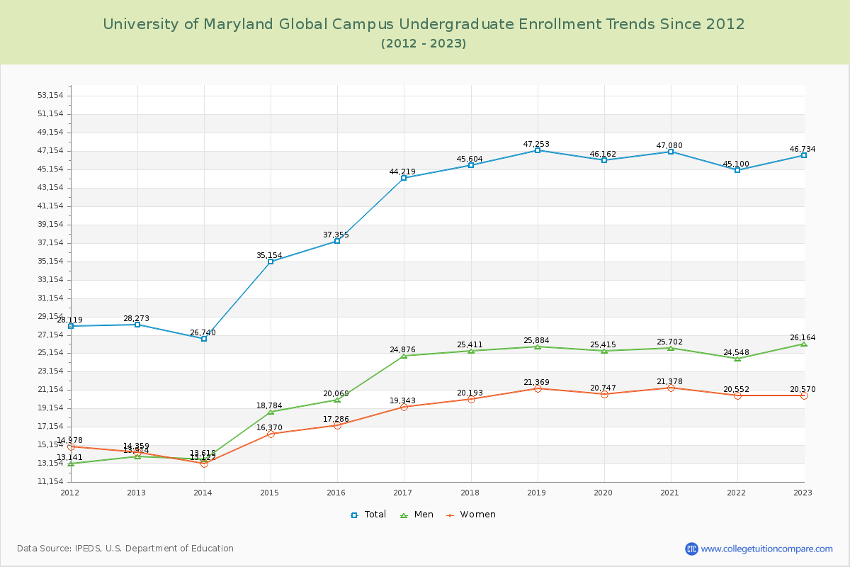 University of Maryland Global Campus Undergraduate Enrollment Trends Chart