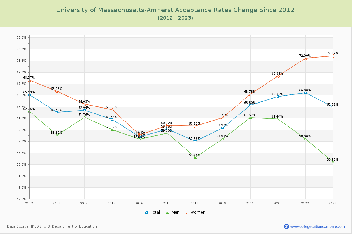 University of Massachusetts-Amherst Acceptance Rate Changes Chart