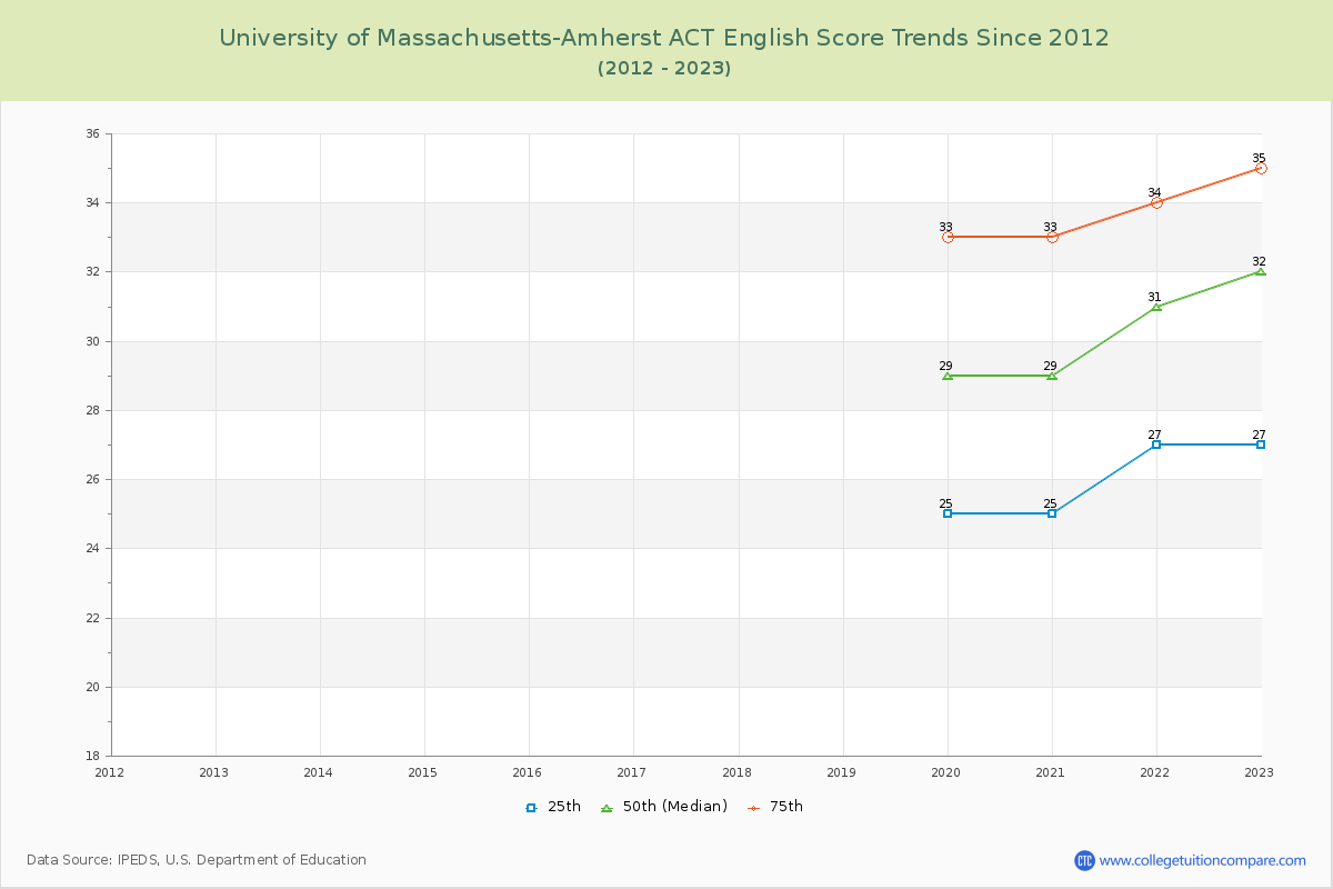 University of Massachusetts-Amherst ACT English Trends Chart