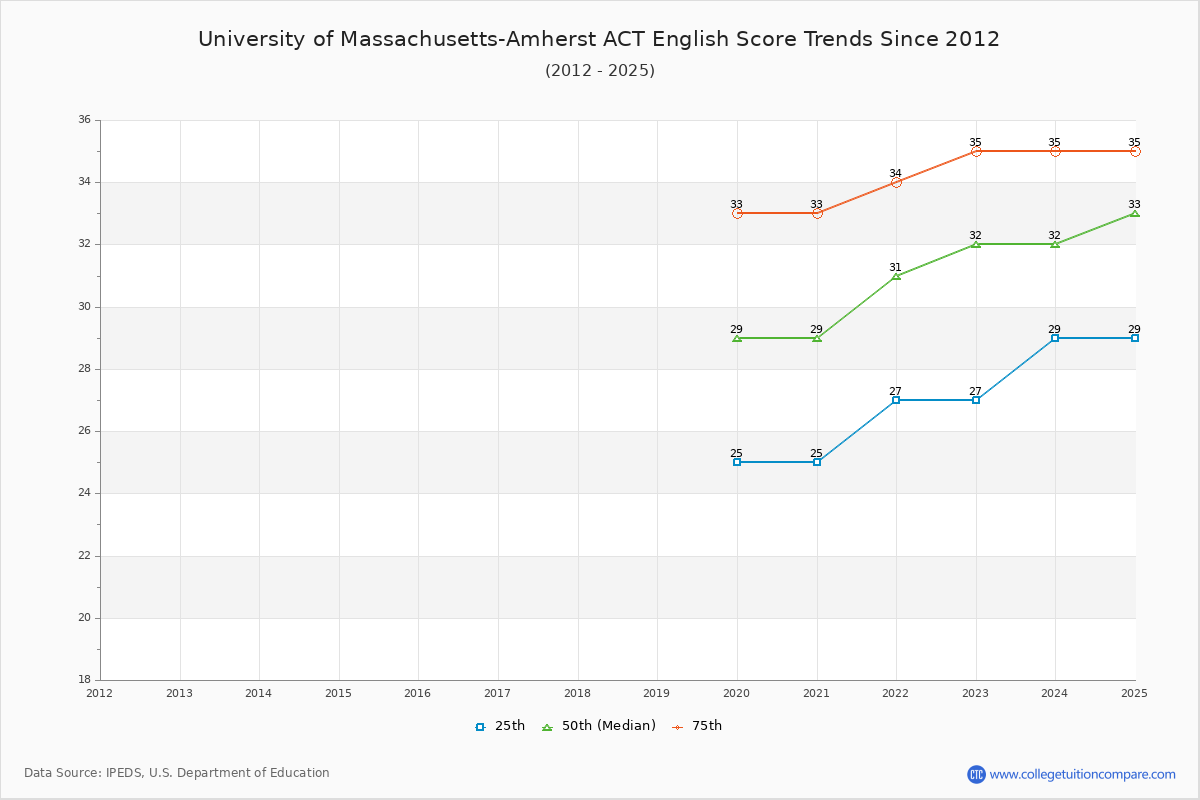 University of Massachusetts-Amherst ACT English Trends Chart