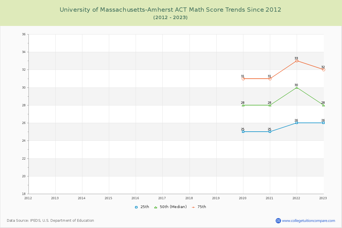 University of Massachusetts-Amherst ACT Math Score Trends Chart