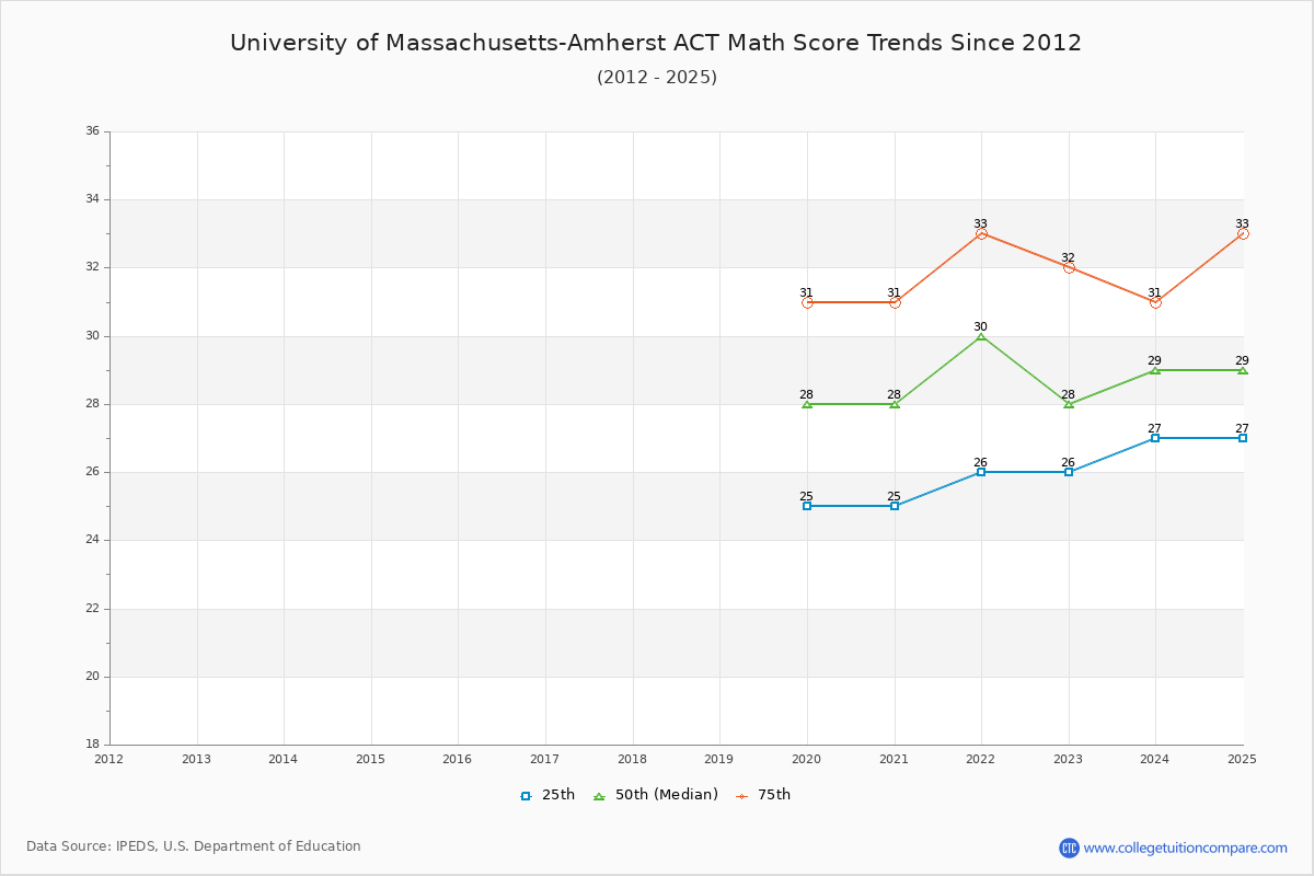 University of Massachusetts-Amherst ACT Math Score Trends Chart