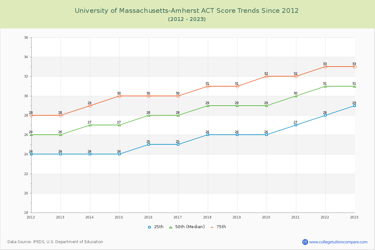 University of Massachusetts-Amherst ACT Score Trends Chart