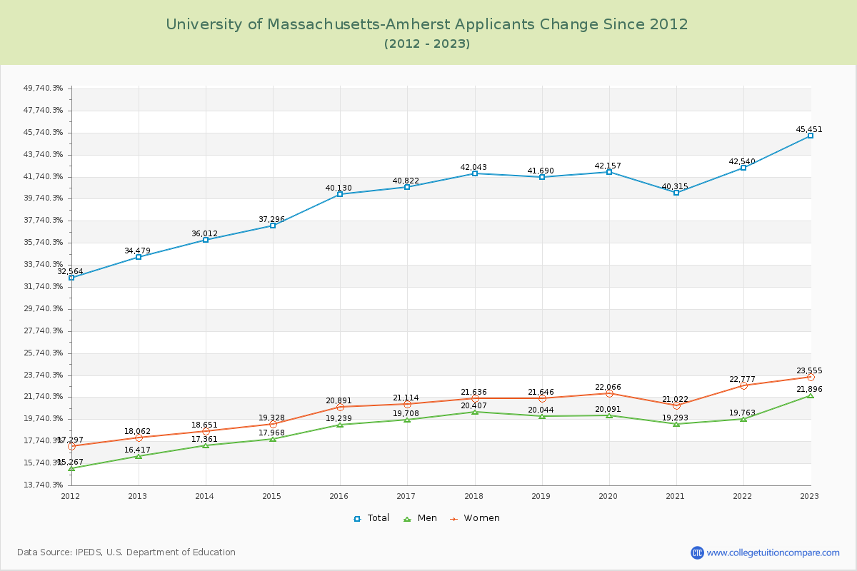 University of Massachusetts-Amherst Number of Applicants Changes Chart