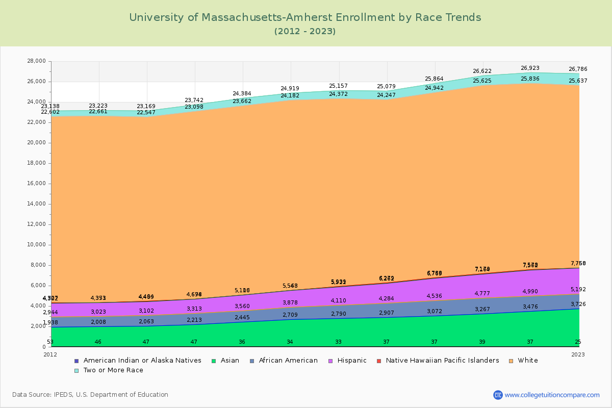 University of Massachusetts-Amherst Enrollment by Race Trends Chart