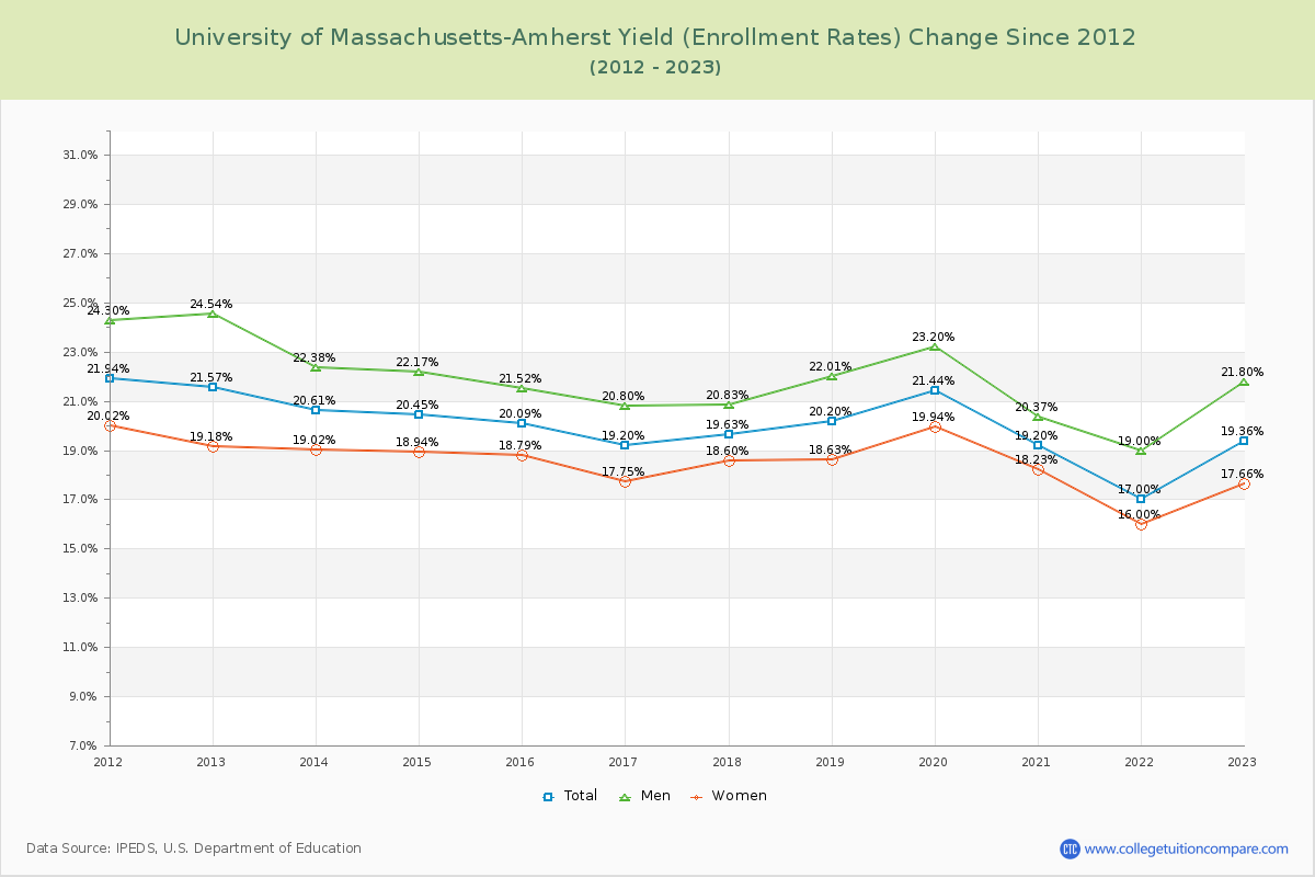 University of Massachusetts-Amherst Yield (Enrollment Rate) Changes Chart