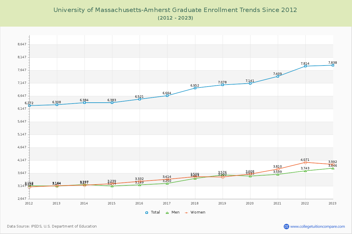 University of Massachusetts-Amherst Graduate Enrollment Trends Chart