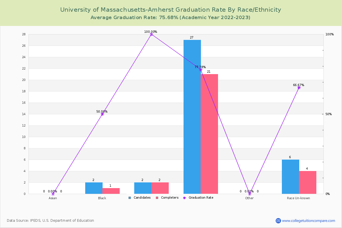 University of Massachusetts-Amherst graduate rate by race