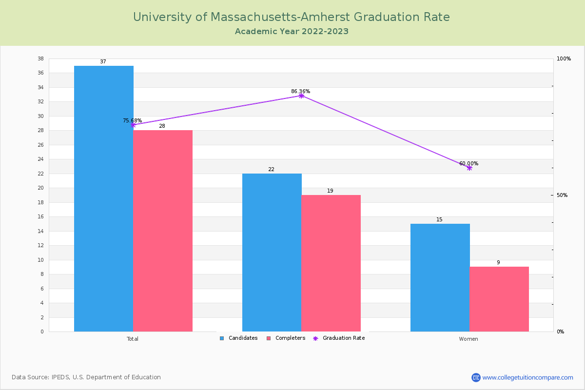 University of Massachusetts-Amherst graduate rate