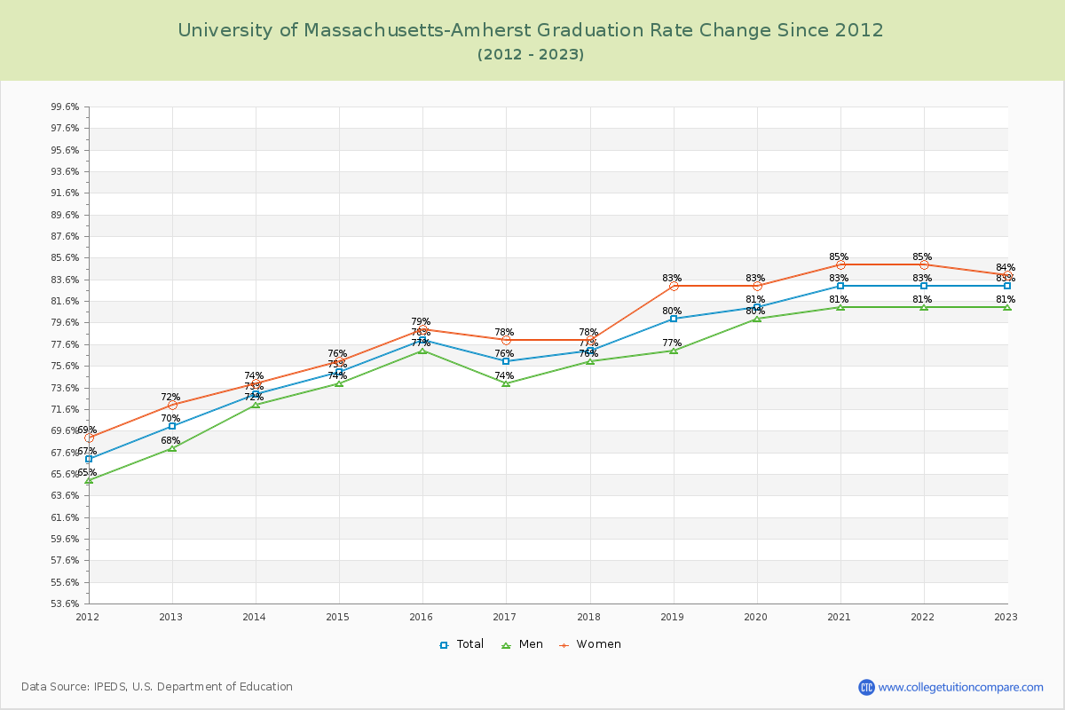 University of Massachusetts-Amherst Graduation Rate Changes Chart