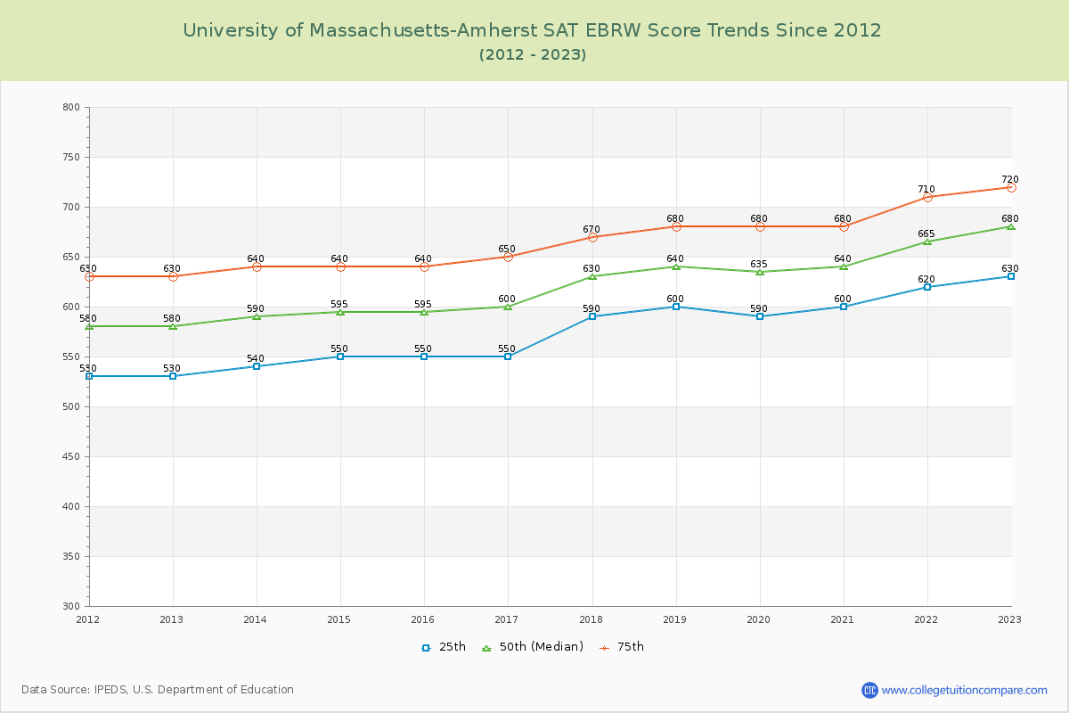 University of Massachusetts-Amherst SAT EBRW (Evidence-Based Reading and Writing) Trends Chart