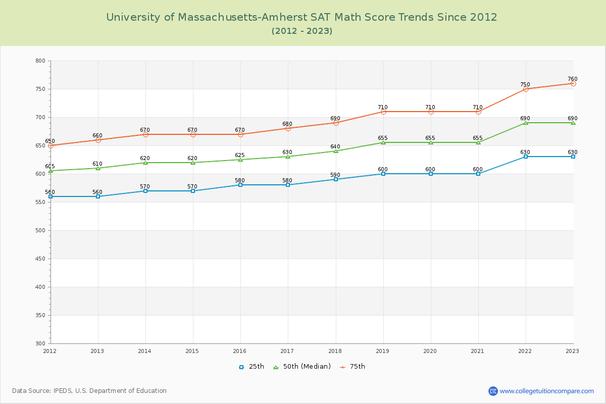 University of Massachusetts-Amherst SAT Math Score Trends Chart