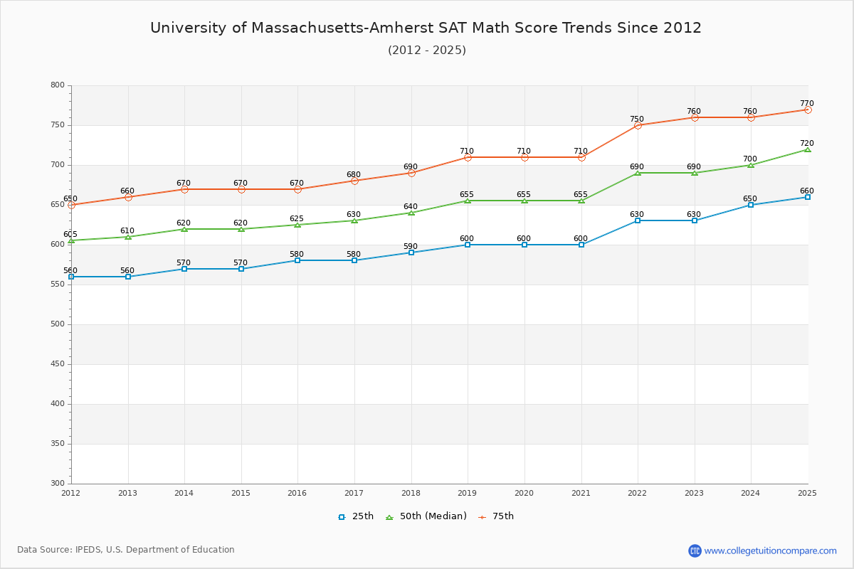 University of Massachusetts-Amherst SAT Math Score Trends Chart