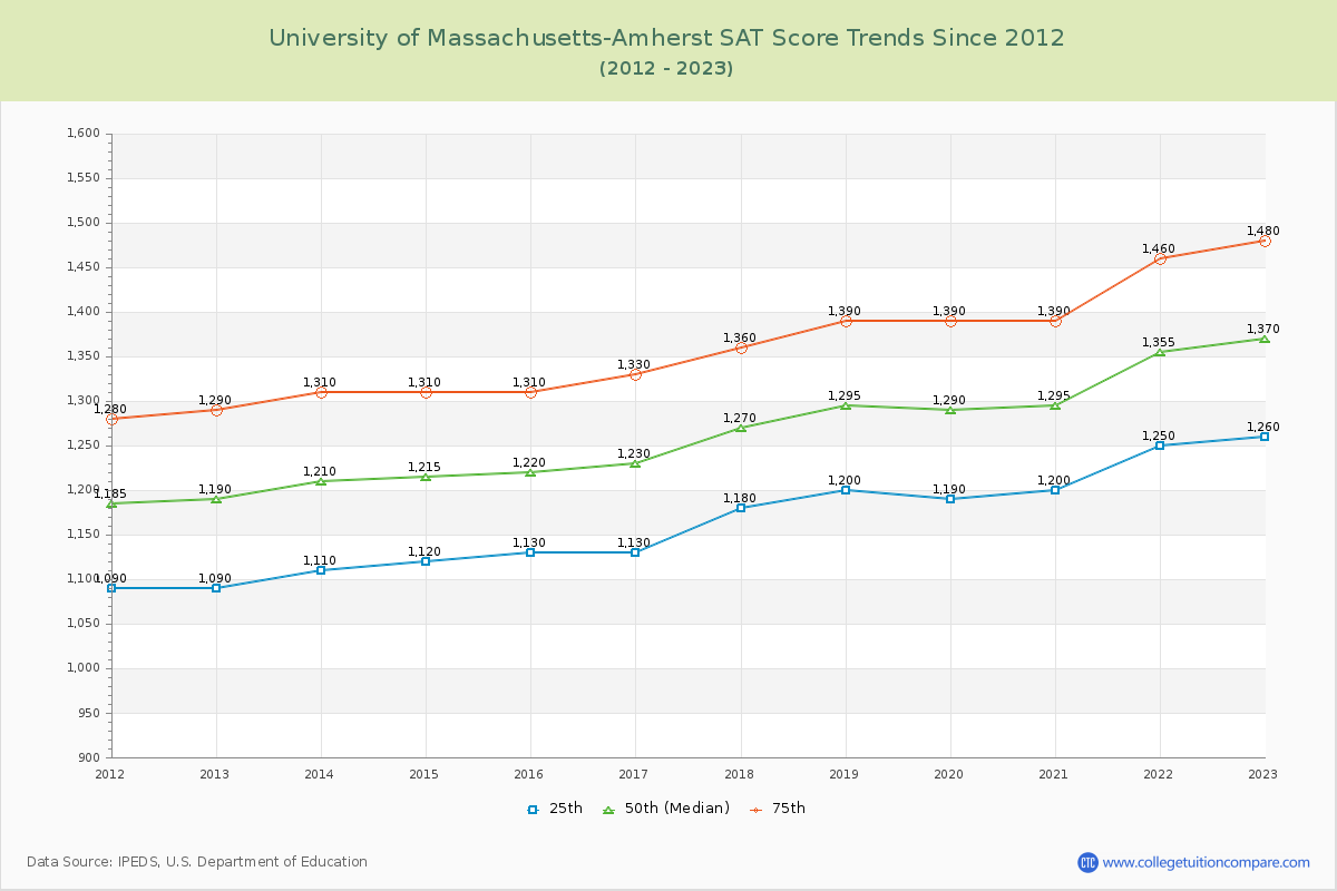 University of Massachusetts-Amherst SAT Score Trends Chart