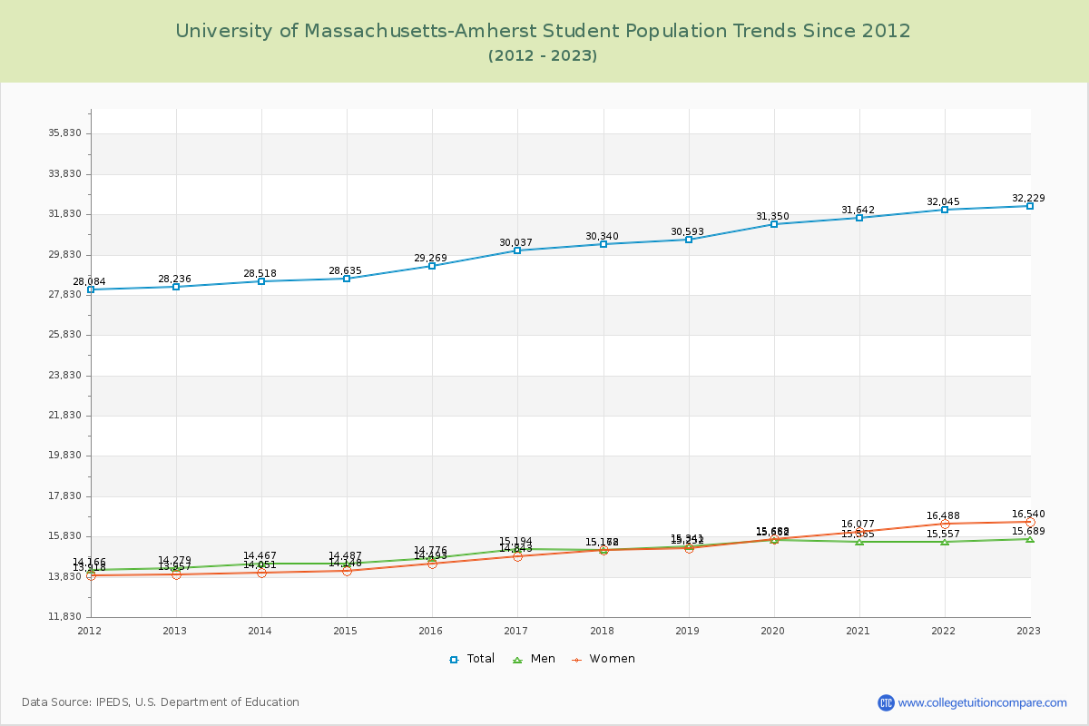 University of Massachusetts-Amherst Enrollment Trends Chart