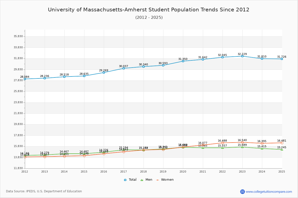 University of Massachusetts-Amherst Enrollment Trends Chart