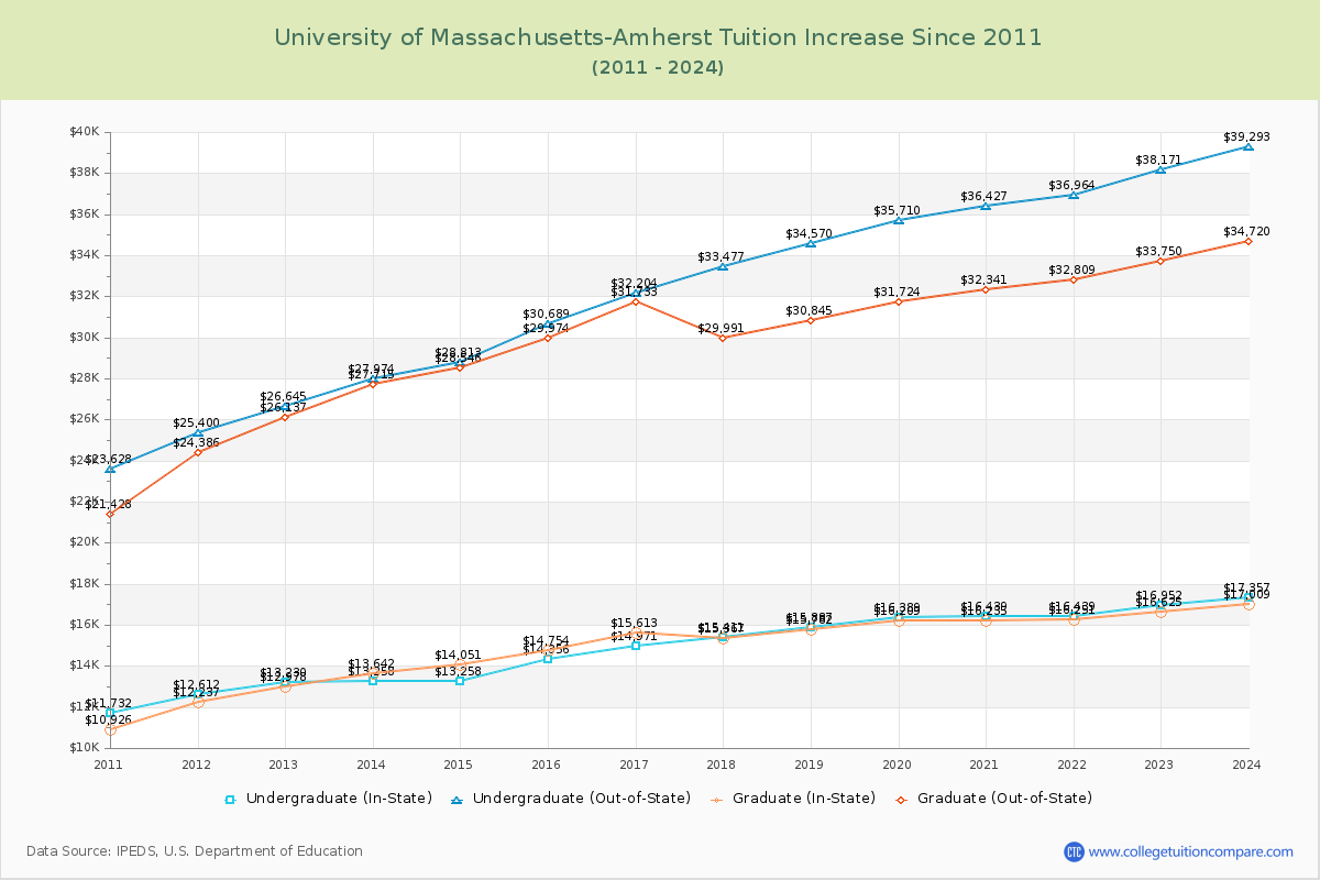 University of Massachusetts-Amherst Tuition & Fees Changes Chart