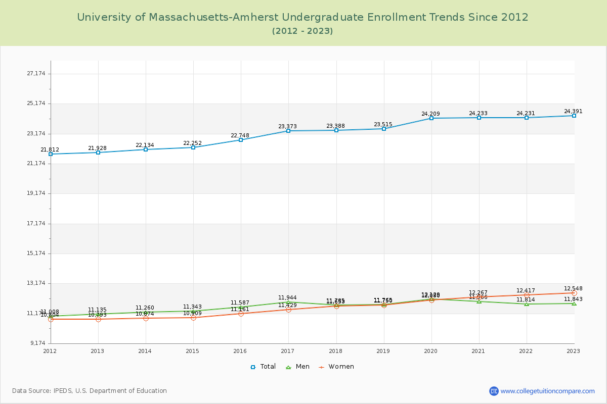 University of Massachusetts-Amherst Undergraduate Enrollment Trends Chart