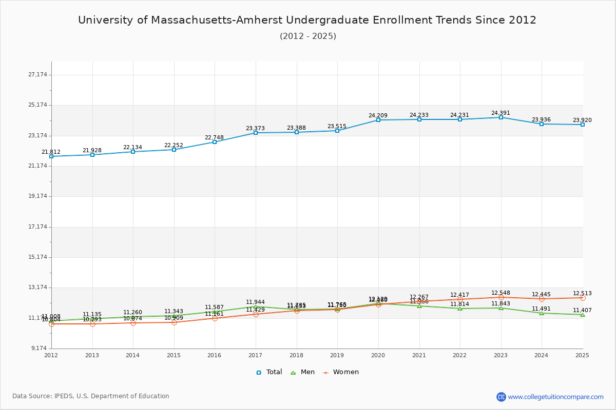 University of Massachusetts-Amherst Undergraduate Enrollment Trends Chart