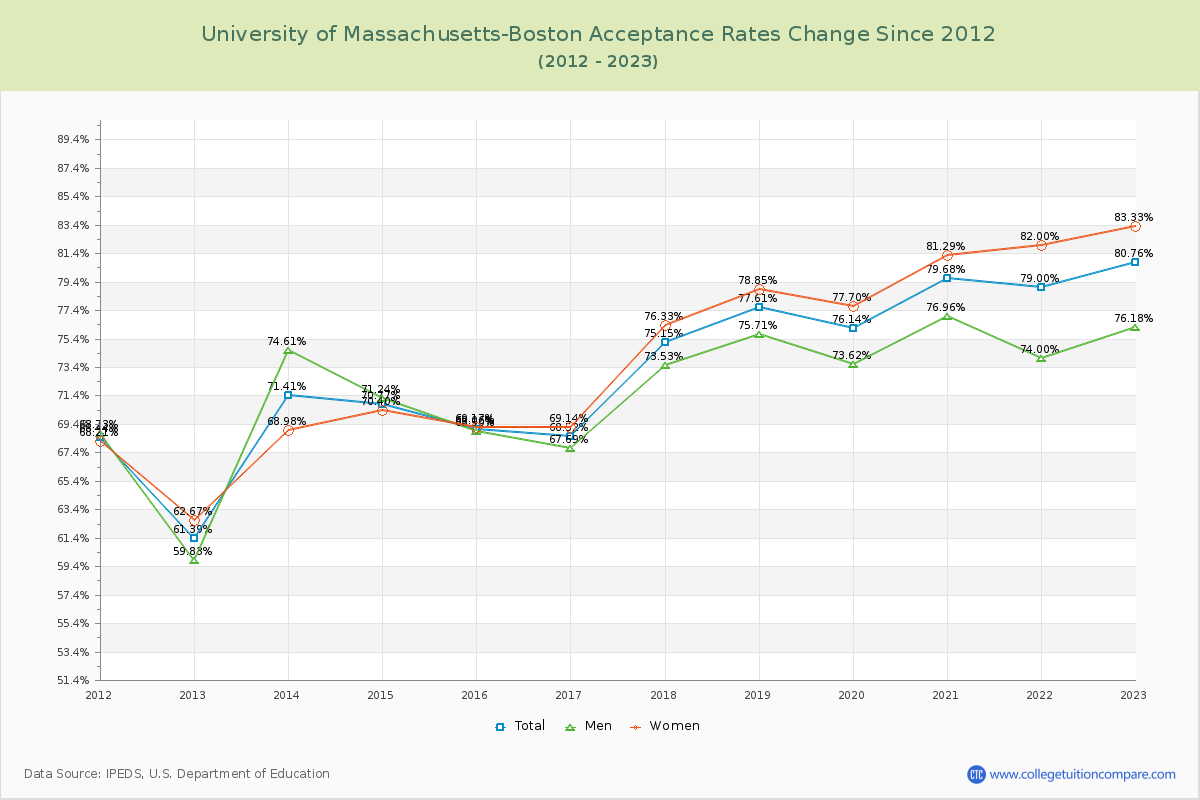 University of Massachusetts-Boston Acceptance Rate Changes Chart
