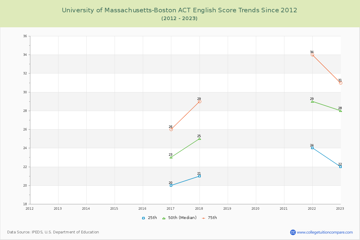 University of Massachusetts-Boston ACT English Trends Chart