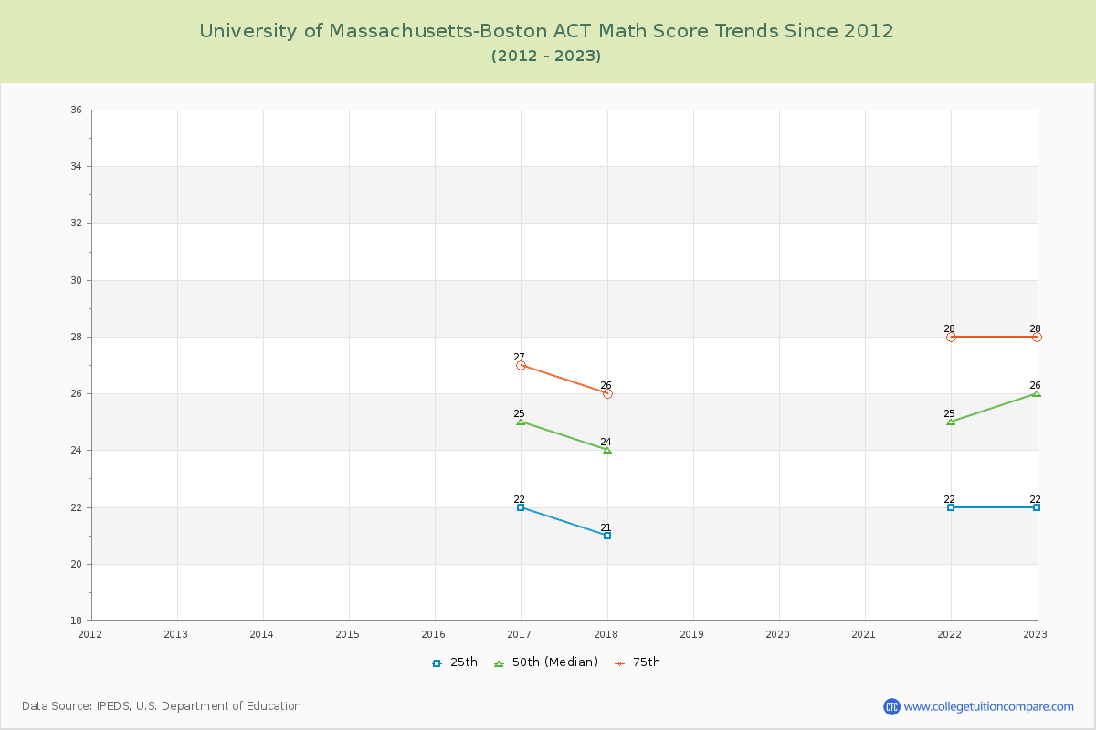 University of Massachusetts-Boston ACT Math Score Trends Chart