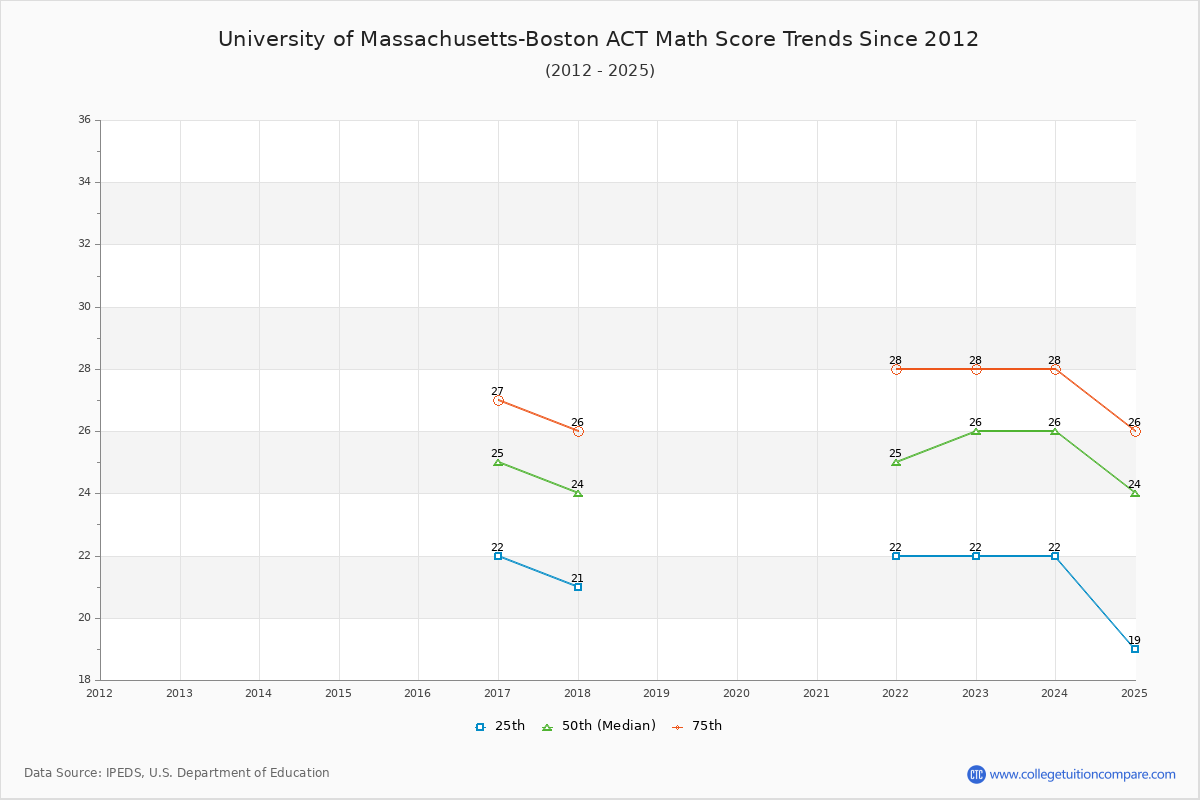University of Massachusetts-Boston ACT Math Score Trends Chart