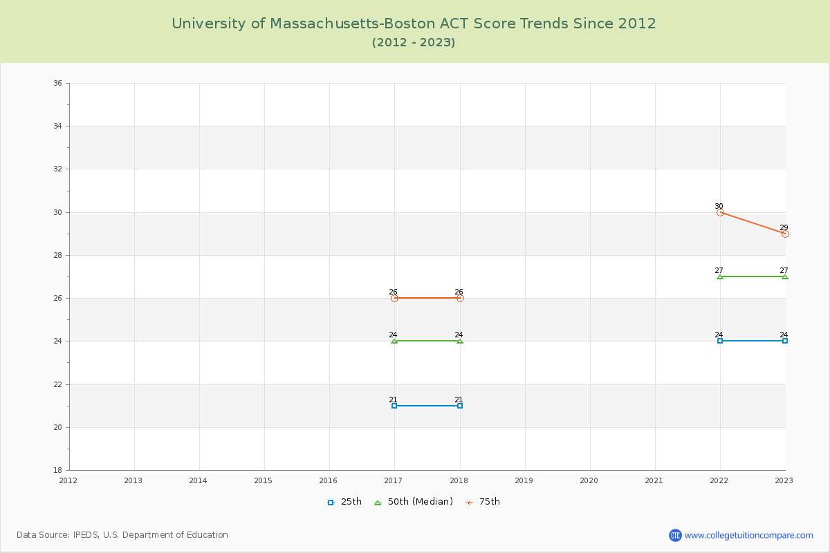University of Massachusetts-Boston ACT Score Trends Chart