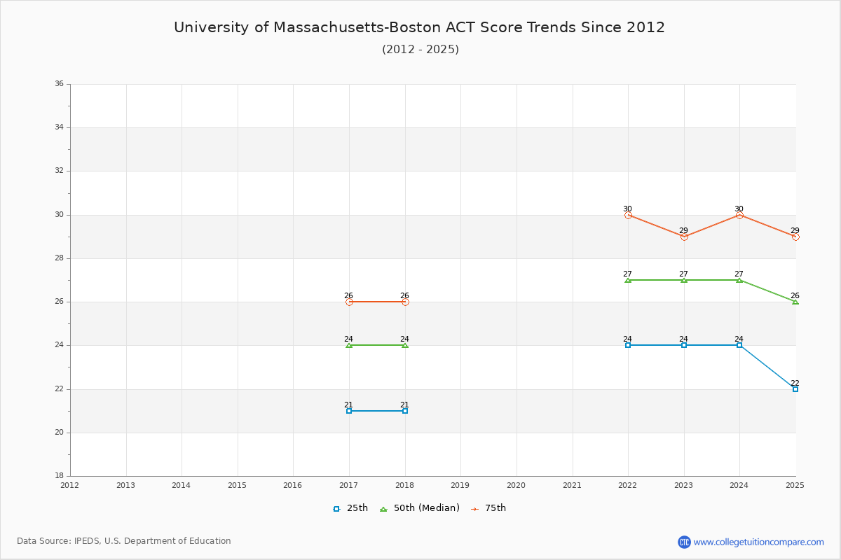 University of Massachusetts-Boston ACT Score Trends Chart