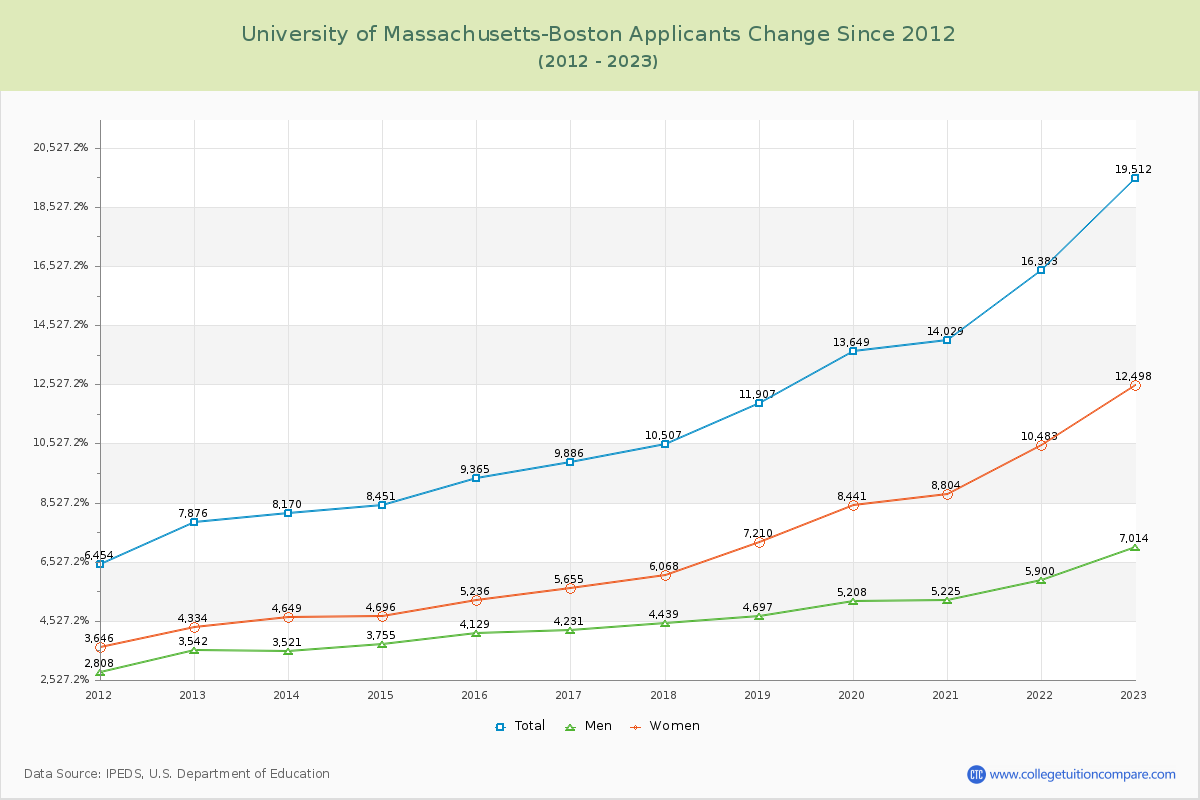University of Massachusetts-Boston Number of Applicants Changes Chart