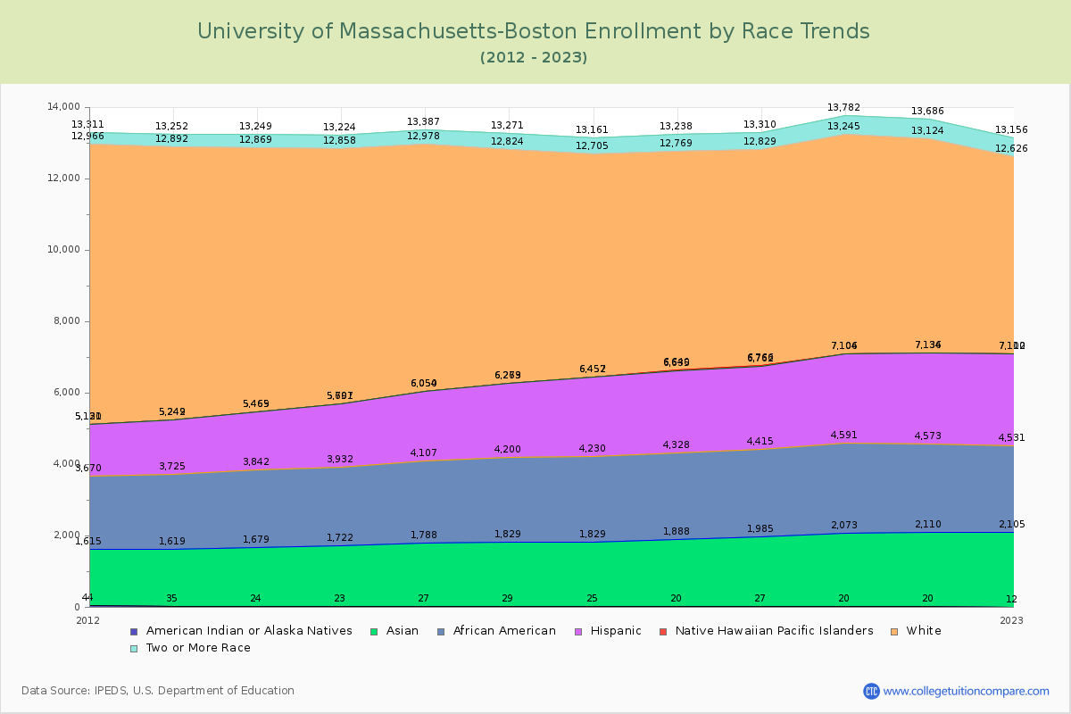 University of Massachusetts-Boston Enrollment by Race Trends Chart
