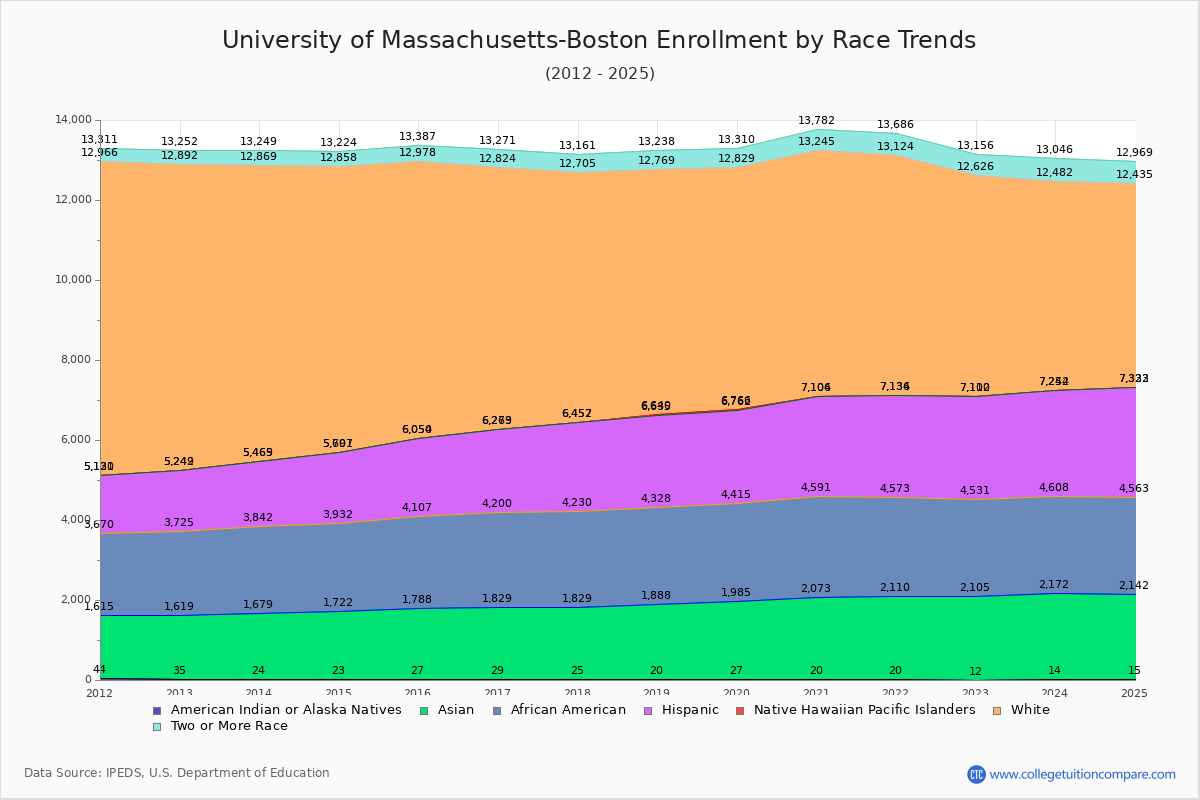 University of Massachusetts-Boston Enrollment by Race Trends Chart
