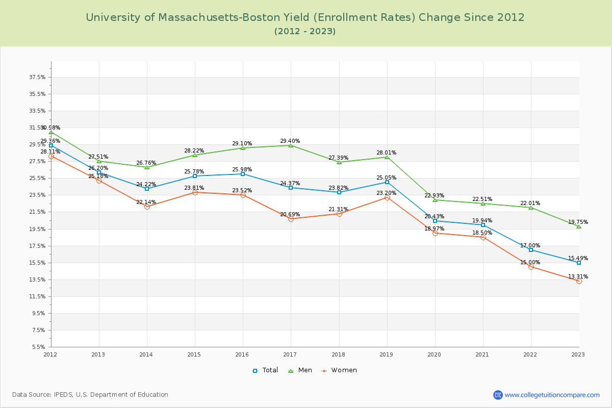 University of Massachusetts-Boston Yield (Enrollment Rate) Changes Chart