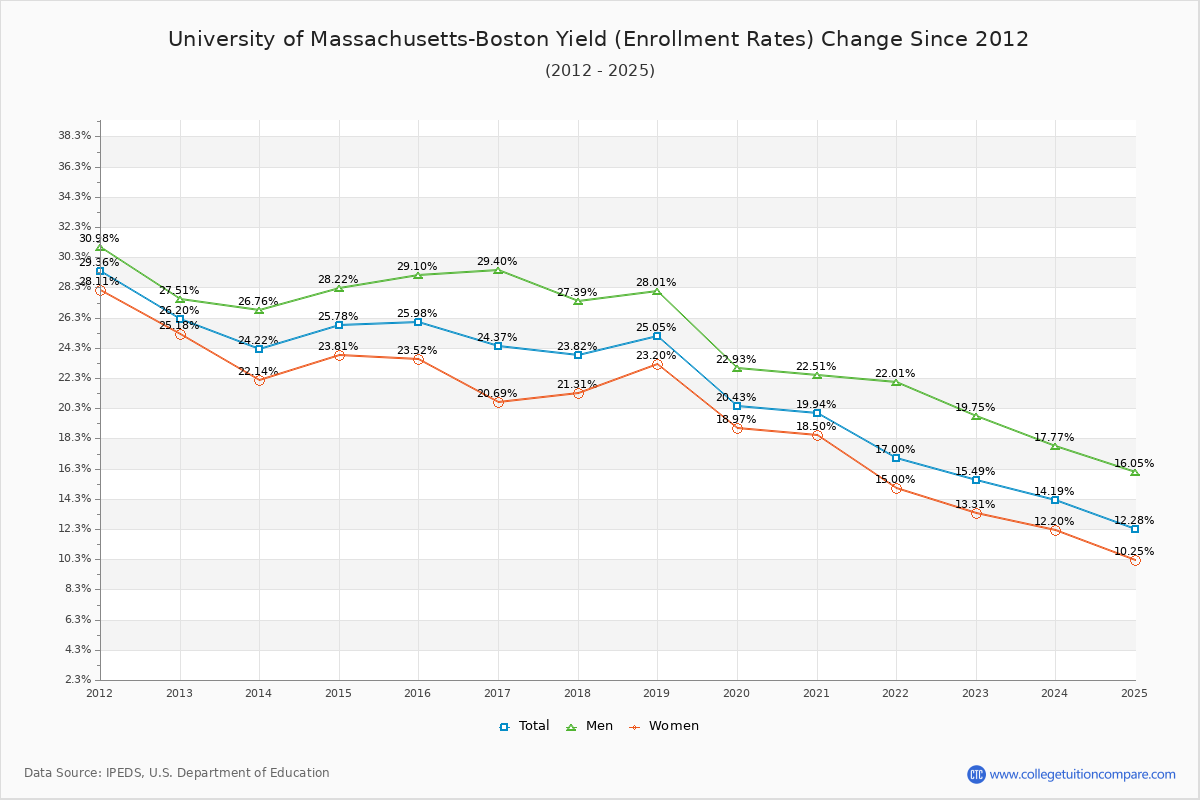 University of Massachusetts-Boston enrollment rate trends chart showing historical yield changes from 2015 to 2025