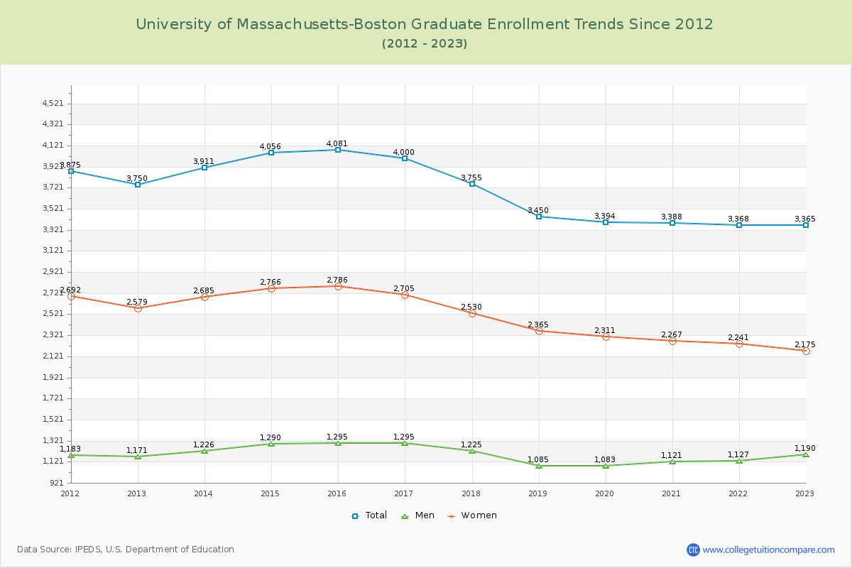 University of Massachusetts-Boston Graduate Enrollment Trends Chart
